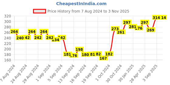 ajio.com dollar missy Pack of 2 Regular Fit Knit Shorts dollar missy Price History Graph from 7 Aug 2024 to 1 Nov 2025