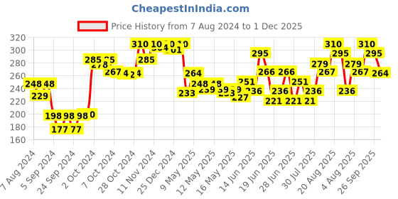 ajio.com dollar missy Pack of 2 Scoop-Neck Camisoles dollar missy Price History Graph from 7 Aug 2024 to 1 Dec 2025
