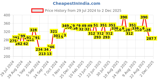ajio.com dollar missy Pack of 2 Scoop-Neck Camisoles dollar missy Price History Graph from 29 Jul 2024 to 2 Dec 2025