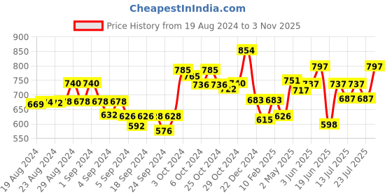 ajio.com dollar missy Pack of 2 Solid Leggings dollar missy Price History Graph from 19 Aug 2024 to 3 Nov 2025