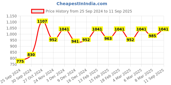 ajio.com dollar missy Pack of 3 Bras with Adjustable Straps dollar missy Price History Graph from 25 Sep 2024 to 11 Sep 2025