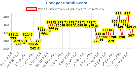 ajio.com dollar missy Pack of 3 Camisoles dollar missy Price History Graph from 24 Jul 2024 to 29 Nov 2025