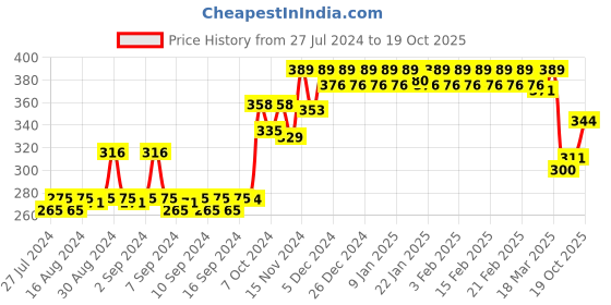 ajio.com dollar missy Pack of 3 Printed Bikini Briefs dollar missy Price History Graph from 27 Jul 2024 to 19 Oct 2025