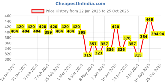 ajio.com dollar missy Pack of 3 Scoop-Neck Camisoles dollar missy Price History Graph from 22 Jan 2025 to 24 Oct 2025