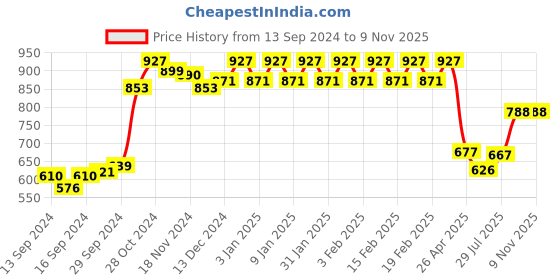 ajio.com dollar missy Pack of 3 T-Shirt Bras with Adjustable Straps dollar missy Price History Graph from 13 Sep 2024 to 9 Nov 2025