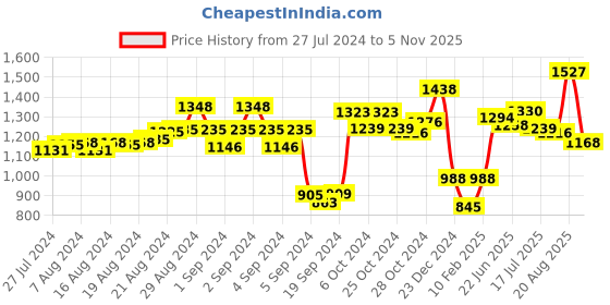 ajio.com dollar missy Pack of 3 Women Full-Length Leggings with Elasticated Waist dollar missy Price History Graph from 27 Jul 2024 to 5 Nov 2025