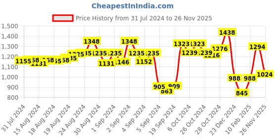 ajio.com dollar missy Pack of 3 Women Full-Length Leggings with Elasticated Waist dollar missy Price History Graph from 31 Jul 2024 to 26 Nov 2025