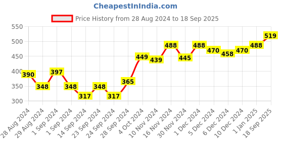 ajio.com dollar missy Pack of 4 Abstract Bikini Briefs dollar missy Price History Graph from 28 Aug 2024 to 18 Sep 2025