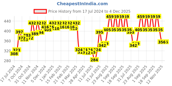 ajio.com dollar missy Pack of 4 Hipsters with Elasticated Waist dollar missy Price History Graph from 17 Jul 2024 to 4 Dec 2025