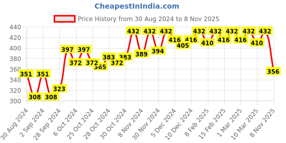 ajio.com dollar missy Pack of 4 Hipsters with Elasticated Waist dollar missy Price History Graph from 30 Aug 2024 to 8 Nov 2025