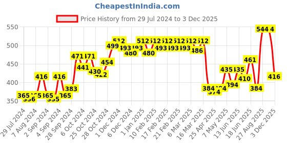 ajio.com dollar missy Pack of 4 Printed Hipster Panties dollar missy Price History Graph from 29 Jul 2024 to 3 Dec 2025