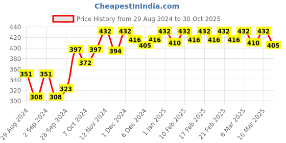 ajio.com dollar missy Pack of 4 Printed Hipster Panties dollar missy Price History Graph from 29 Aug 2024 to 30 Oct 2025