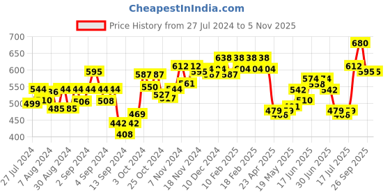 ajio.com dollar missy Pack of 5 Round-Neck Camisole dollar missy Price History Graph from 27 Jul 2024 to 5 Nov 2025