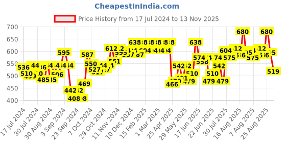 ajio.com dollar missy Pack of 5 Scoop-Neck Camisoles dollar missy Price History Graph from 17 Jul 2024 to 13 Nov 2025