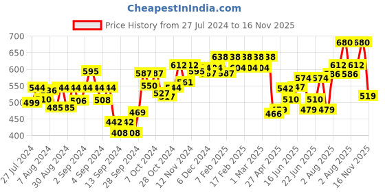 ajio.com dollar missy Pack of 5 Scoop-Neck Camisoles dollar missy Price History Graph from 27 Jul 2024 to 16 Nov 2025