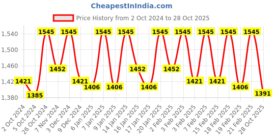 ajio.com dollar missy Pack of 5 T-Shirt Bra with Adjustable Straps dollar missy Price History Graph from 2 Oct 2024 to 28 Oct 2025