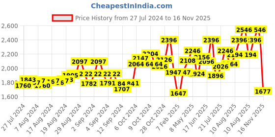 ajio.com dollar missy Pack of 5 Women Leggings with Elasticated Waist dollar missy Price History Graph from 27 Jul 2024 to 16 Nov 2025