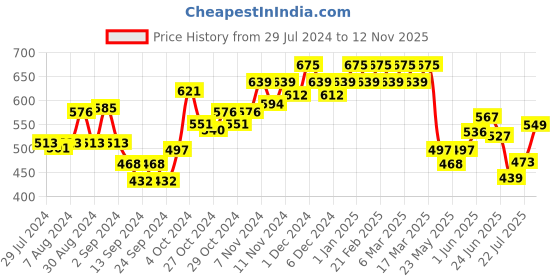 ajio.com dollar missy Pack of 6 Hipsters dollar missy Price History Graph from 29 Jul 2024 to 12 Nov 2025