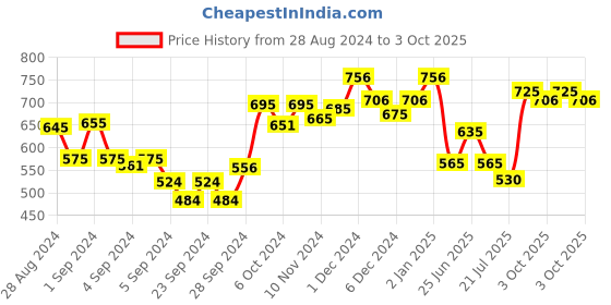 ajio.com dollar missy Pack of 6 Striped Hipster Panties dollar missy Price History Graph from 28 Aug 2024 to 3 Oct 2025