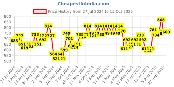 ajio.com dollar missy Pack of 7 Camisoles dollar missy Price History Graph from 27 Jul 2024 to 13 Oct 2025
