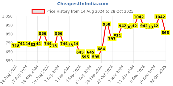 ajio.com dollar missy Pack of 8 Solid Hipster Panties dollar missy Price History Graph from 14 Aug 2024 to 28 Oct 2025