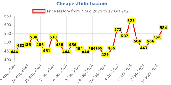 ajio.com dollar missy Relaxed Fit Pants with Elasticated Waist dollar missy Price History Graph from 7 Aug 2024 to 18 Oct 2025