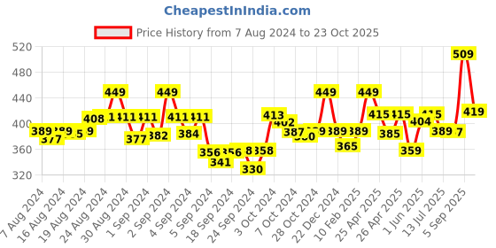 ajio.com dollar missy Solid Basic Leggings dollar missy Price History Graph from 7 Aug 2024 to 23 Oct 2025