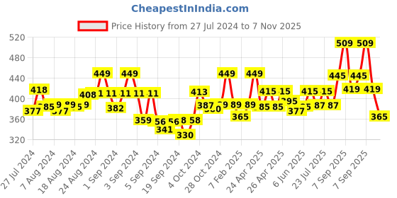 ajio.com dollar missy Textured Leggings with Elasticated Waistband dollar missy Price History Graph from 27 Jul 2024 to 7 Nov 2025