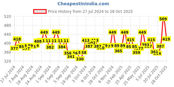 ajio.com dollar missy Textured Leggings with Elasticated Waistband dollar missy Price History Graph from 27 Jul 2024 to 28 Oct 2025