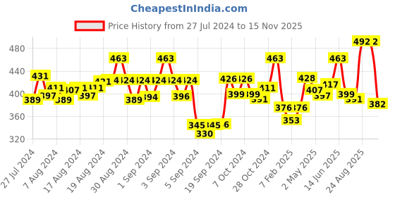 ajio.com dollar missy Women Cotton Four-Way Stretchable Ankle-Length Leggings dollar missy Price History Graph from 27 Jul 2024 to 15 Nov 2025