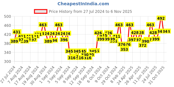 ajio.com dollar missy Women Cotton Four-Way Stretchable Ankle-Length Leggings dollar missy Price History Graph from 27 Jul 2024 to 2 Nov 2025
