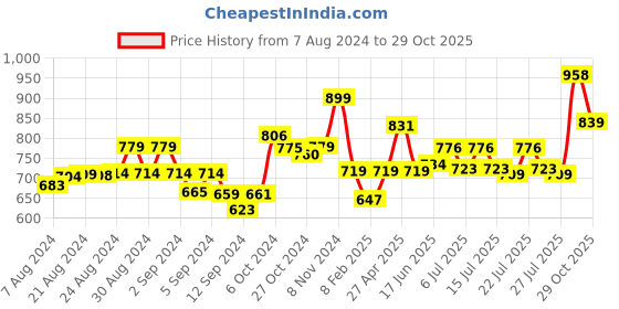 ajio.com dollar missy Women Cotton Four-Way Stretchable Churidar Leggings dollar missy Price History Graph from 7 Aug 2024 to 29 Oct 2025
