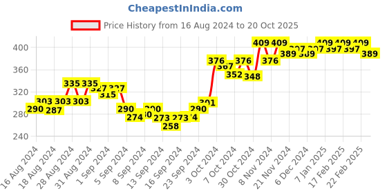 ajio.com dollar missy Women Full-Coverage Non-Wired T-Shirt Bra dollar missy Price History Graph from 16 Aug 2024 to 20 Oct 2025