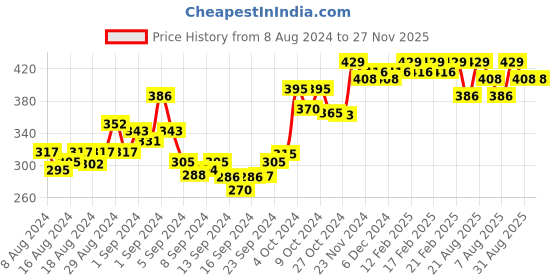 ajio.com dollar missy Women Full-Coverage Total-Support Bra dollar missy Price History Graph from 8 Aug 2024 to 27 Nov 2025