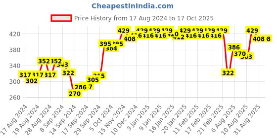 ajio.com dollar missy Women Full-Coverage Total-Support Bra dollar missy Price History Graph from 17 Aug 2024 to 16 Oct 2025