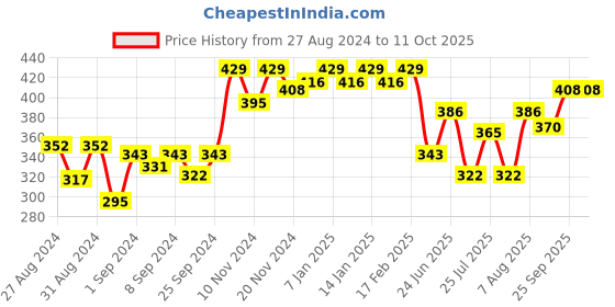 ajio.com dollar missy Women Full-Coverage Total-Support Bra dollar missy Price History Graph from 27 Aug 2024 to 10 Oct 2025
