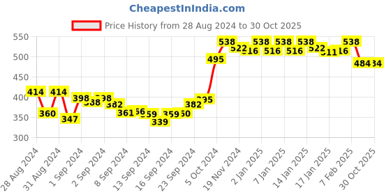 ajio.com dollar missy Women Pack of 2 Full-Coverage Total-Support Bras dollar missy Price History Graph from 28 Aug 2024 to 30 Oct 2025