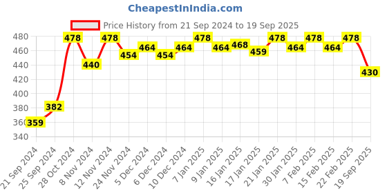 ajio.com dollar missy Women Pack of 2 Full-Coverage Total-Support Bras dollar missy Price History Graph from 21 Sep 2024 to 19 Sep 2025