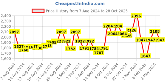ajio.com dollar missy Women Pack of 5 Leggings with Elasticated Waistband dollar missy Price History Graph from 7 Aug 2024 to 28 Oct 2025