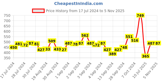 ajio.com dollar missy Women Regular Fit Floral Pyjamas with Insert Pockets dollar missy Price History Graph from 17 Jul 2024 to 3 Nov 2025