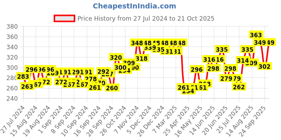ajio.com dollar Pack 3 of Solid Scoop-Neck Top dollar Price History Graph from 27 Jul 2024 to 21 Oct 2025