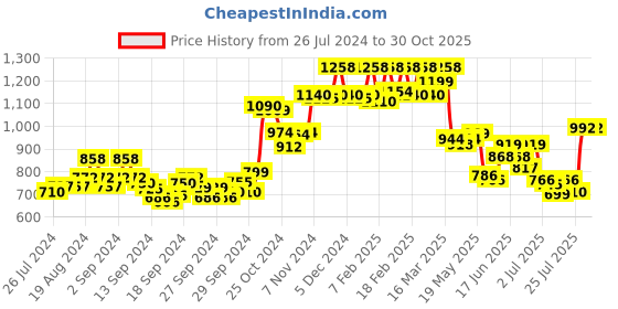 ajio.com dollar Pack of 10 Printed Assorted Low-Rise Hipster Panties dollar Price History Graph from 26 Jul 2024 to 30 Oct 2025