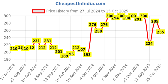 ajio.com dollar Pack of 2 Assorted Printed Low-Rise Hipster Panties dollar Price History Graph from 27 Jul 2024 to 15 Oct 2025