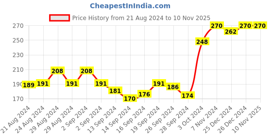 ajio.com dollar Pack of 2 Assorted Printed Low-Rise Hipster Panties dollar Price History Graph from 21 Aug 2024 to 9 Nov 2025