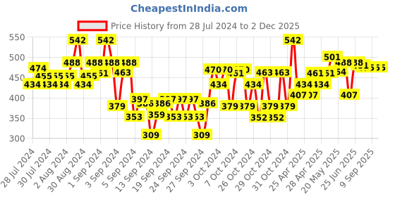 ajio.com dollar Pack of 2 Boy Straight Fit Flat-Front Trousers dollar Price History Graph from 28 Jul 2024 to 2 Dec 2025