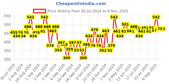 ajio.com dollar Pack of 2 Boy Straight Fit Flat-Front Trousers dollar Price History Graph from 30 Jul 2024 to 8 Nov 2025