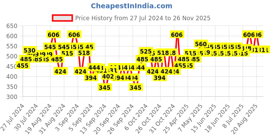 ajio.com dollar Pack of 2 Boys Straight Fit Track Pants dollar Price History Graph from 27 Jul 2024 to 25 Nov 2025