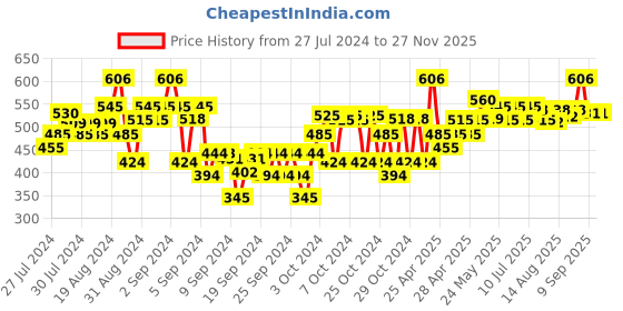ajio.com dollar Pack of 2 Boys Straight Fit Track Pants dollar Price History Graph from 27 Jul 2024 to 25 Nov 2025