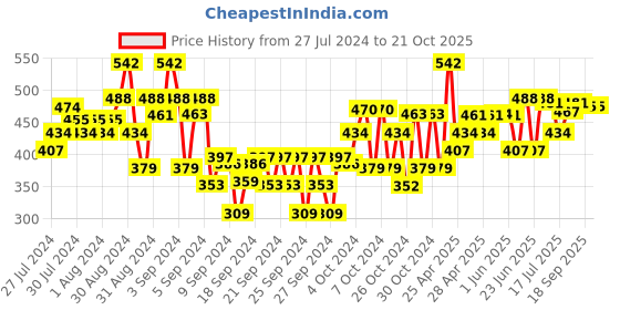 ajio.com dollar Pack of 2 Boys Straight Fit Trousers dollar Price History Graph from 27 Jul 2024 to 21 Oct 2025