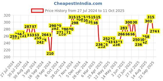 ajio.com dollar Pack of 2 Lace Camisoles with Broad Straps dollar Price History Graph from 27 Jul 2024 to 10 Oct 2025